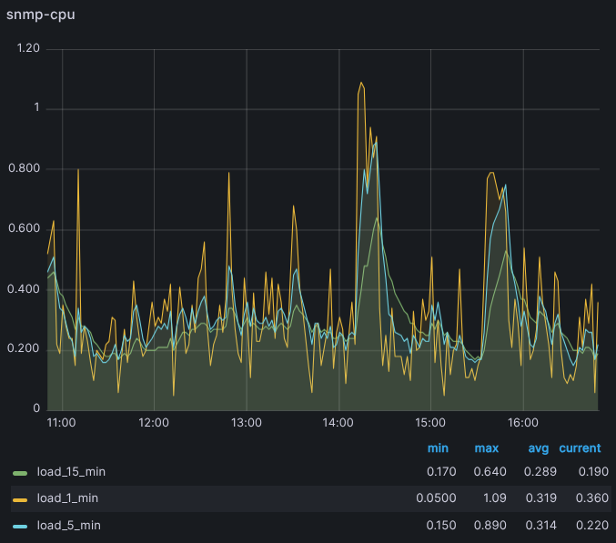 Gráficos de Grafana con métricas de VMware