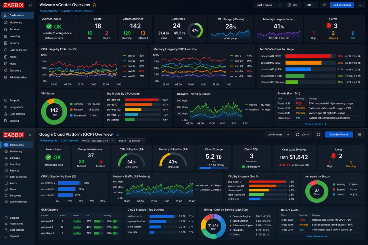 Dashboard de Zabbix monitoreando VMware y Google Cloud